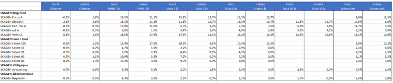 avkastning oktober 2024