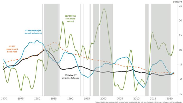 Bond yields and real estate-inflation.JPG