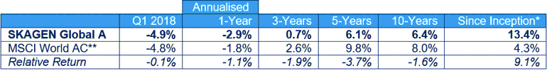 Global Q1 2018