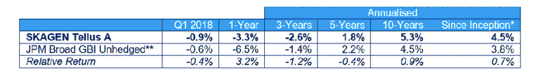 Tellus Q1 2018