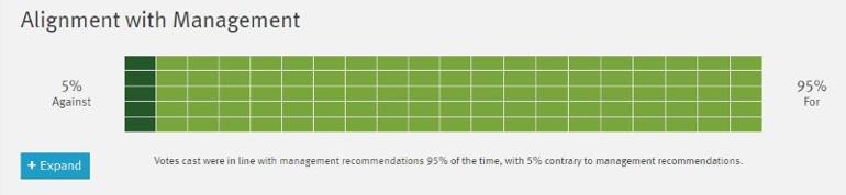 Proxy voting dashboard