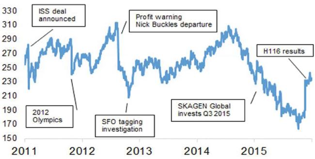 Figure showing the G4S share price between Sep 2011 - Sep 2016