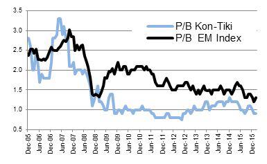 Emerging market valuations close to record lows