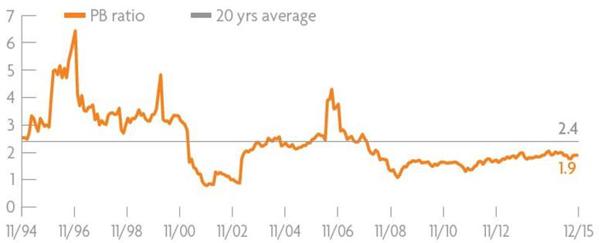 MSCI AC World Financials P/B ratio