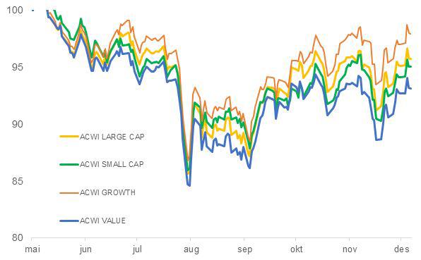 Value and small-caps underperformed in H2 2015