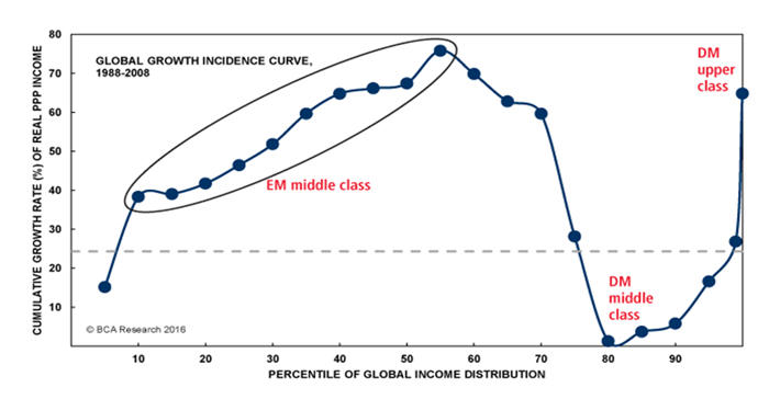 Global growth incidence curve