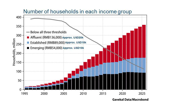 Number of households in each income group