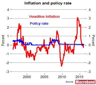 Inflation and policy rate