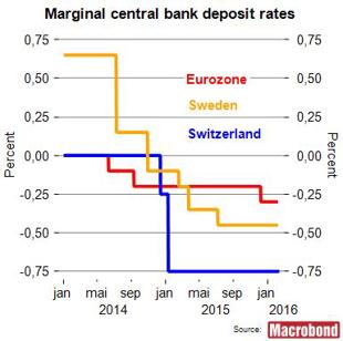 Marginal central bank deposit rates