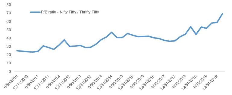 Price to book - Global Nifty-Fifty vs Global Thrifty-Fifty.jpg