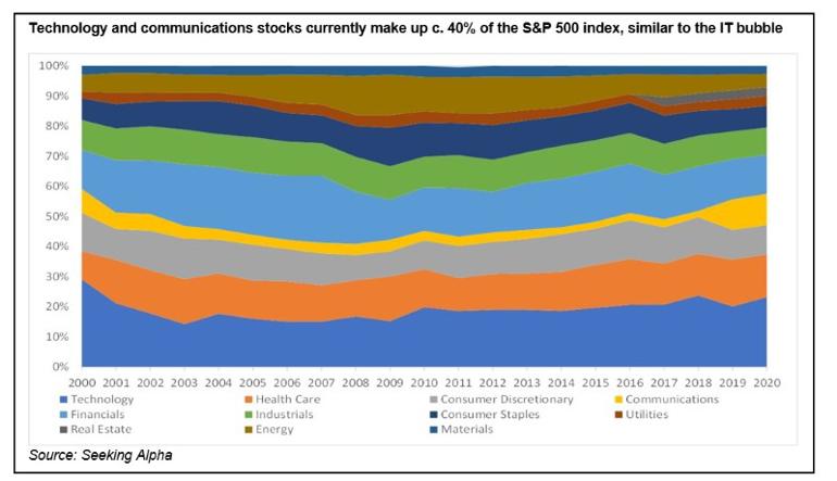 Sector distribution Seeking Alpha.jpg