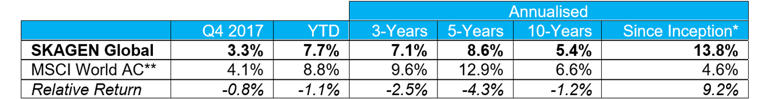 SKAGEN Global Q4 2017