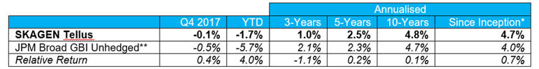 SKAGEN Tellus Q4 2017